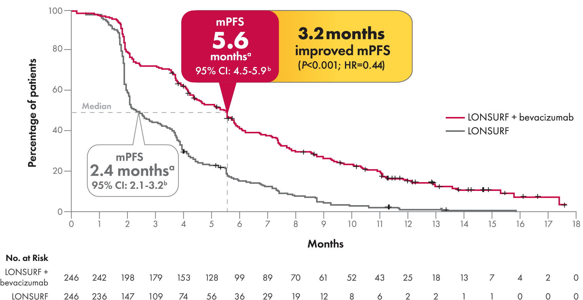 Graph showing the prolonged progression-free survival for previously treated metastatic colorectal cancer with LONSURF + bevacizumab versus single-agent LONSURF