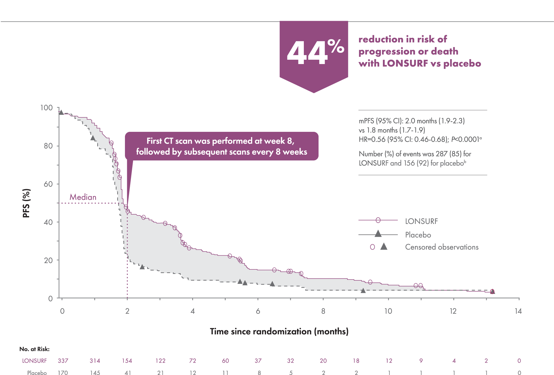 Graph showing reduction in risk of progression for previously treated metastatic GEJ or gastric cancer with single-agent LONSURF