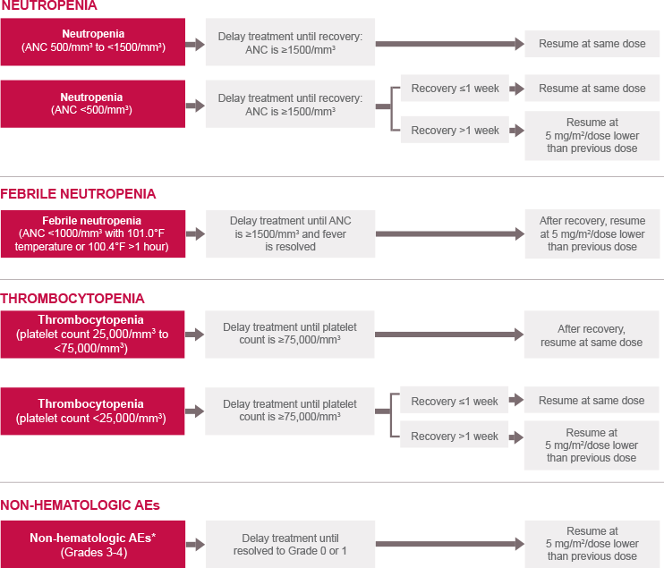 LONSURF® (trifluridine and tipiracil) tablets Dosage Modifications