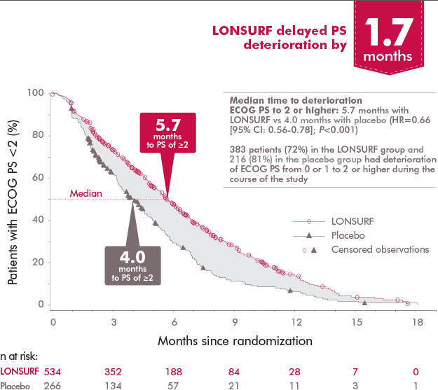 Reduction in risk of deterioration of ECOG in patients with previously treated metastatic colorectal cancer with LONSURF