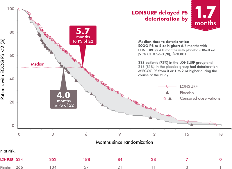 Reduction in risk of deterioration of ECOG in patients with previously treated metastatic colorectal cancer with LONSURF