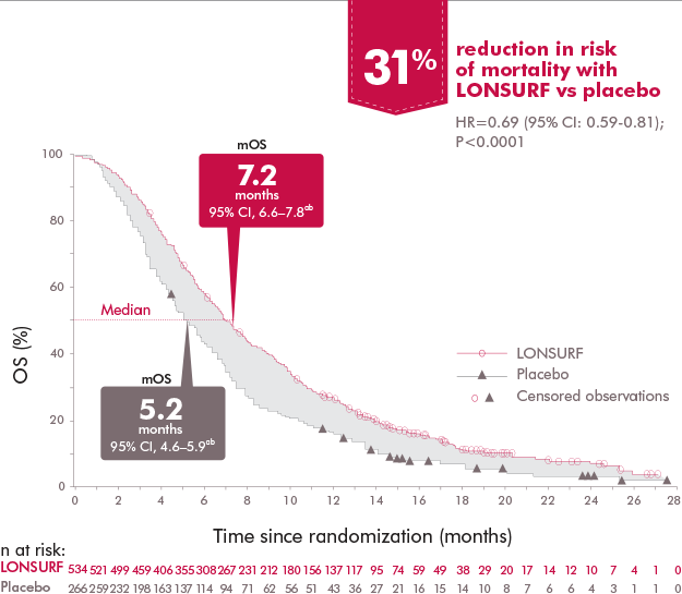 Reduction in risk of Previously Treated metastatic colorectal cancer mortality with LONSURF (TAS-102)