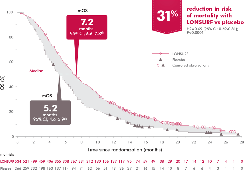 Reduction in risk of Previously Treated metastatic colorectal cancer mortality with LONSURF (TAS-102)