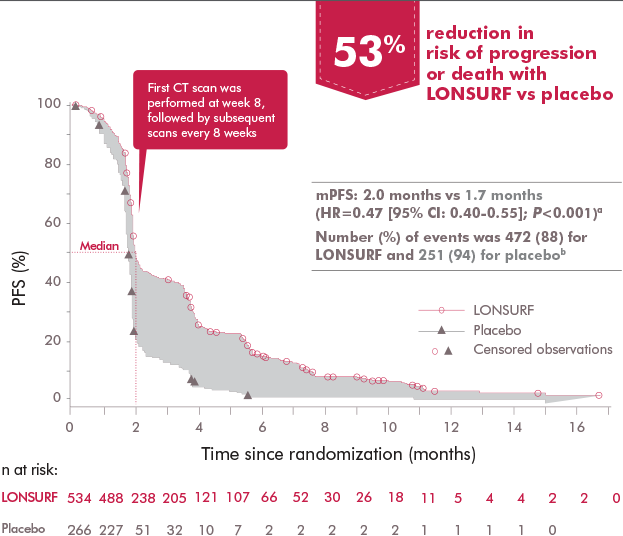 Reduction in risk of progression or death in patients with previously treated metastatic colorectal cancer with LONSURF