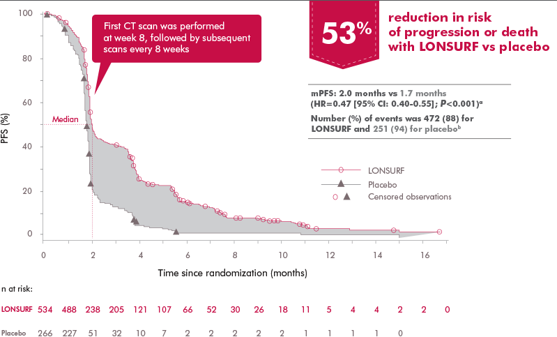 Reduction in risk of progression or death in patients with previously treated metastatic colorectal cancer with LONSURF