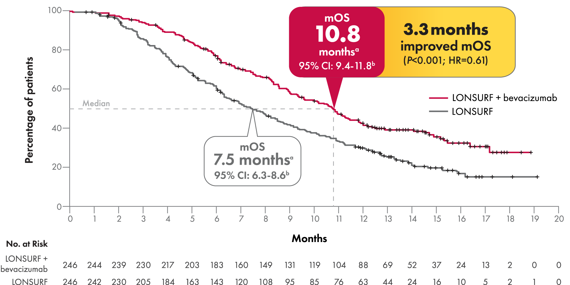 Graph showing increased survival for previously treated metastatic colorectal cancer with LONSURF + bevacizumab versus single-agent LONSURF