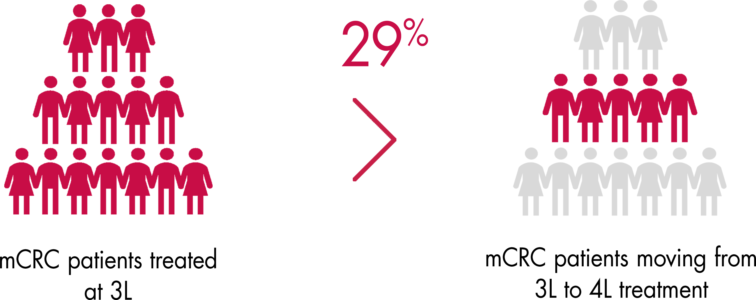 Image showing that 29% of patients with previously treated mCRC moved from 3rd-line to 4th-line treatment