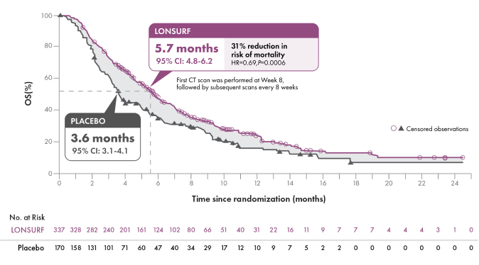Graph showing reduction in risk of mortality for previously treated metastatic GEJ or gastric cancer with single-agent LONSURF.