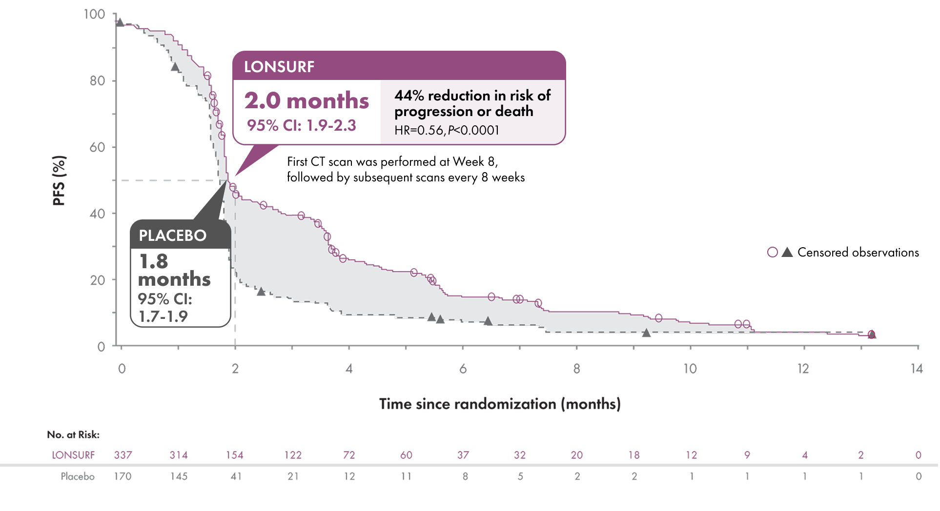Kaplan-Meier curve showing progression-free survival of 2.0 months with LONSURF versus 1.8 months with placebo, with a 44% reduction in risk of progression or death.