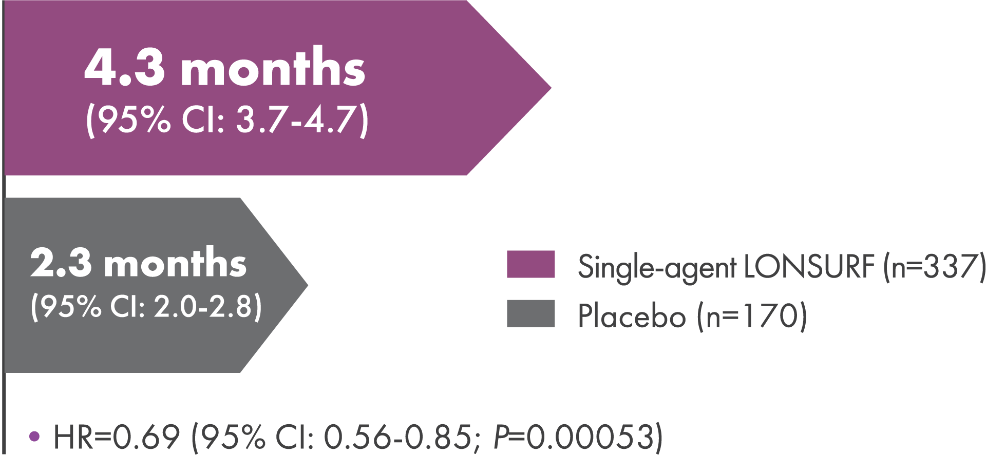 Graph showing reduction in risk of deterioration of ECOG PS with single-agent LONSURF for previously treated metastatic GEJ or gastric cancer