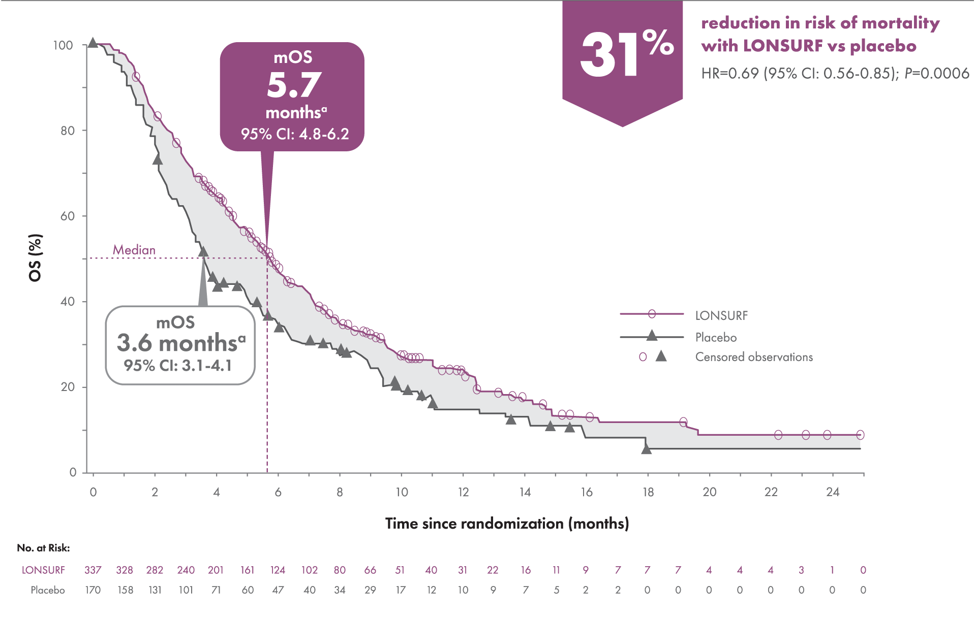 Graph showing reduction in risk of mortality for previously treated metastatic GEJ or gastric cancer with single-agent LONSURF