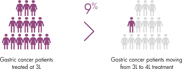 Image showing that 10% of patients with gastric cancer moved from 3rd-line to 4th-line treatment