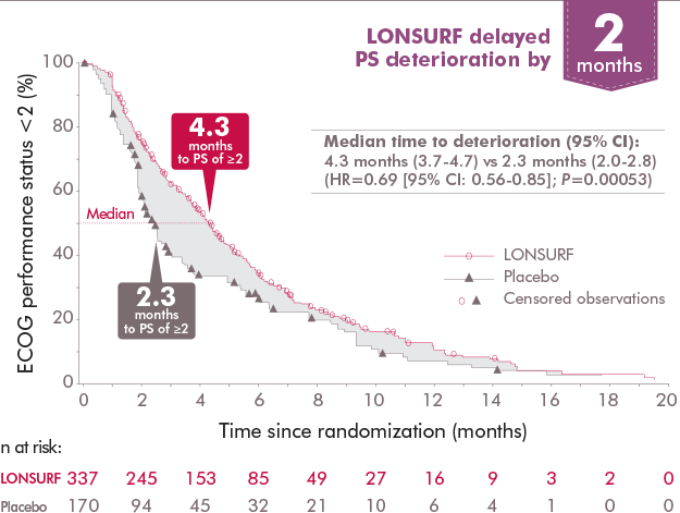 Reduction in risk of Previously Treated metastatic gej or gastric cancer deterioration of ECOG with LONSURF