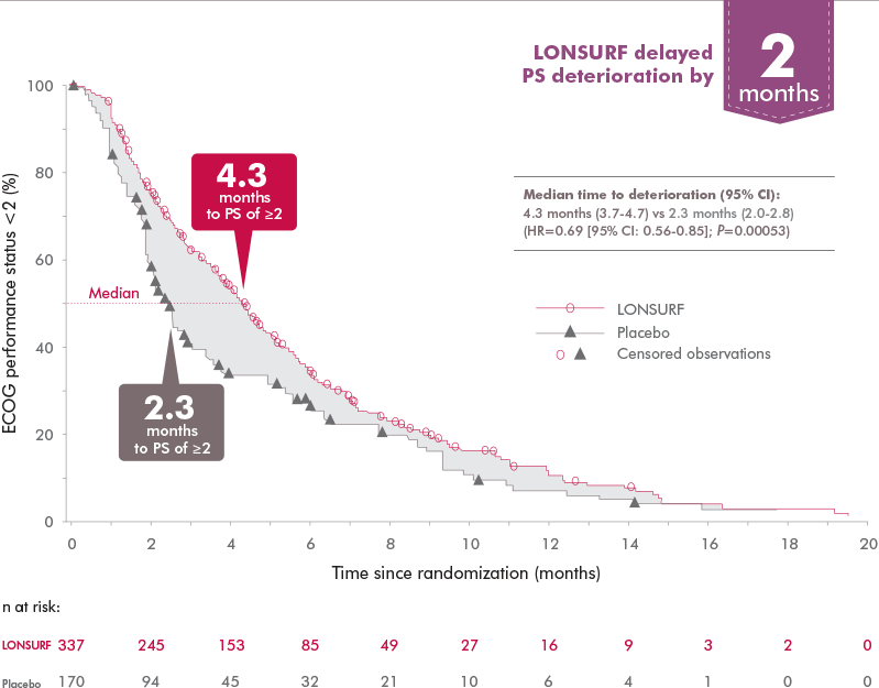 Reduction in risk of Previously Treated metastatic gej or gastric cancer deterioration of ECOG with LONSURF