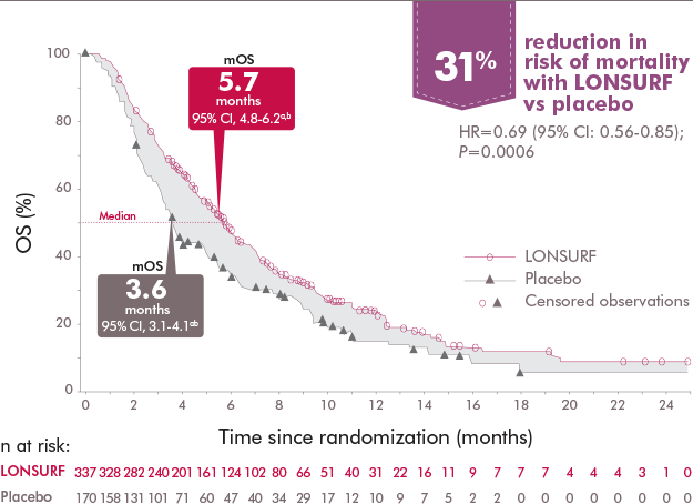 Reduction in risk of Previously Treated metastatic gej or gastric cancer mortality with LONSURF