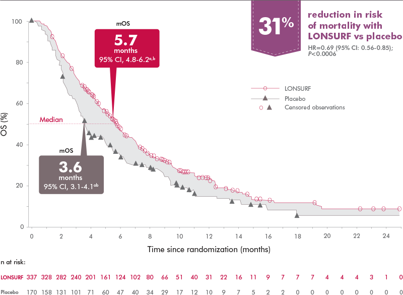 Reduction in risk of Previously Treated metastatic gej or gastric cancer mortality with LONSURF