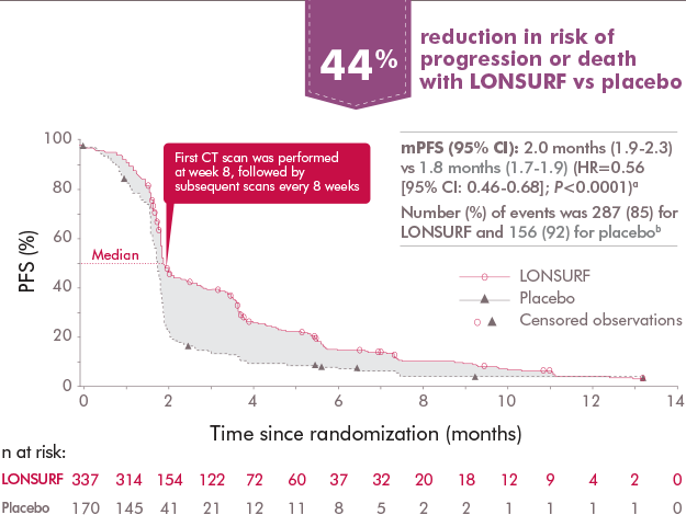 Reduction in risk of Previously Treated metastatic gej or gastric cancer progression with LONSURF