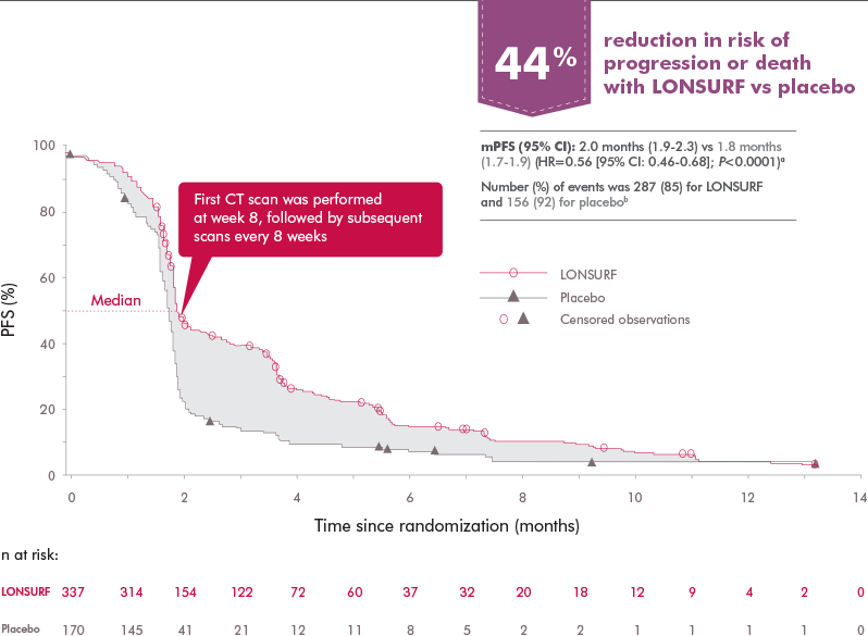 Reduction in risk of Previously Treated metastatic gej or gastric cancer progression with LONSURF