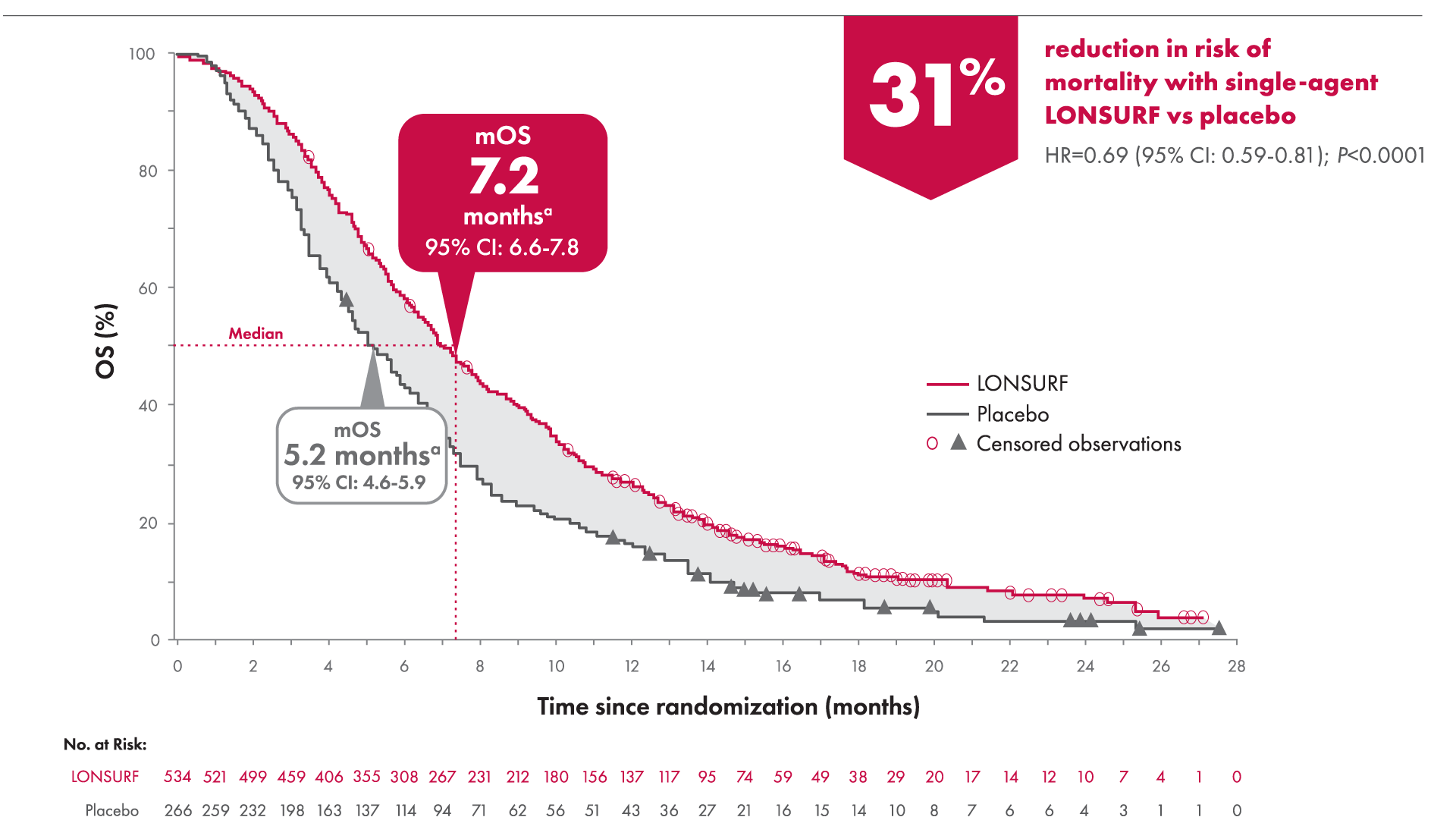 Graph showing reduction in risk of previously treated metastatic colorectal cancer mortality with single-agent LONSURF (TAS-102)