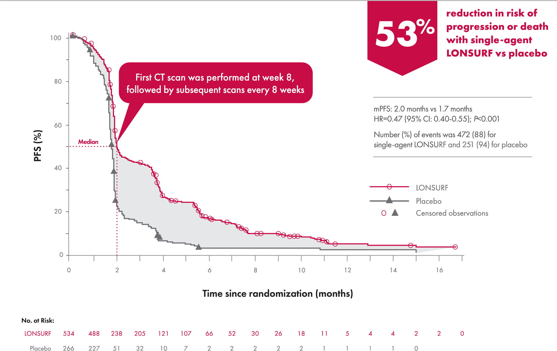 Graph showing reduction in risk of progression or death in patients with previously treated metastatic colorectal cancer with single-agent LONSURF